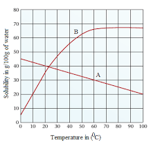 1) what is the solubility of potassium nitrate at 300 c? Given The Following Solubility Curves Answer The Following Questions A In Which Of The Two Compounds Can More Solute Be Dissolved In The Same Amount Of Water When The Temperature Is Decreased