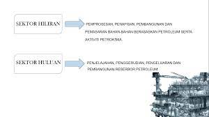 Kajian empirikal di putrajaya, malaysia. Industri Petroleum Di Malaysia Perkembangan Industri Petroleum Di Malaysia