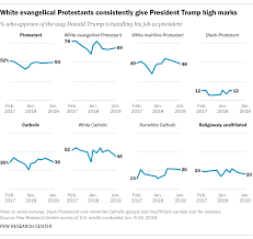 Evangelical Approval Of Trump Remains High But Other