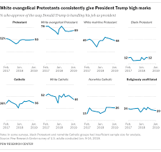 evangelical approval of trump remains high but other