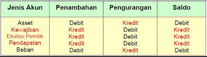 Penerapan dari mekanisme kiri kanan atau debit kredit sendiri berdasarkan dari sistem pencatatan akuntansi berpasangan, dimana dengan kata lain, harus terjaga keseimbangan nominal/jumlah pada sisi debit dan kredit (sodikin dan riyono, 2016; Pengertian Debit Dan Kredit Dalam Akuntansi
