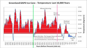 Unprecedented Global Warming In One Chart Greenland