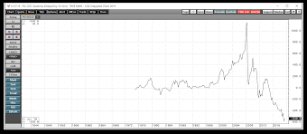 Platinum Fails At 1 000 The First Time Up Graniteshares