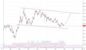 F Stock Price And Chart Nyse F Tradingview