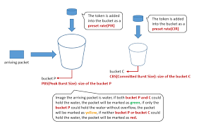Token Bucket Introduction Huawei Enterprise Support Community Token Enterprise Introduction