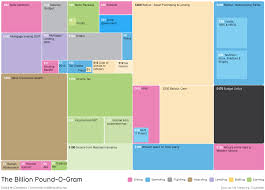 Visual Business Intelligence The Billion Pound O Gram