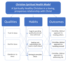 When asking what is a christian relationship?, a person should consider the values of jesus. The Christian Spiritual Health Model
