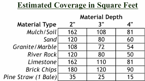 Mulch More Product Types And Suggested Usage