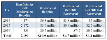 Oig Audit Misdirected Benefits Through My Social Security