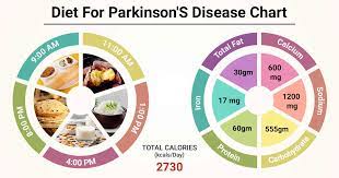 Diet Chart For Parkinson S Disease Patient Diet For Parkinson S Disease Chart Lybrate