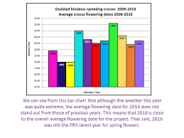 Spring Bulbs For Schools Investigation Results Ppt Download