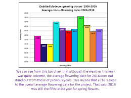 spring bulbs for schools investigation results ppt download