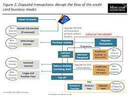 If you can come to an agreement with the merchant, you may be able to get your money back within a matter of days when the merchant reverses the transaction or issues you a credit. Credit Research Document Credit Card Dispute Management Transactions In The Billions Bring Exceptions In The Millions Mercator Advisory Group