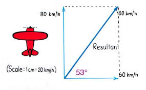 Physics diagrams, pictures which describe various physical facts and experiments, illustrations of various electrical, mechanical and optic processes, of any complexity quick and easy. Newton S Third Law Of Motion
