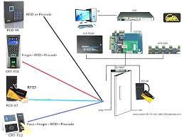 The hartmann door access control system includes the door controller, door readers, and access control access control door diagram. Hid Door Access Control Wiring Diagram System Comparison Of New Access Control Access Control System Hidden Door
