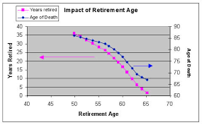 Retire Early And Often Half Wisdom Half Wit