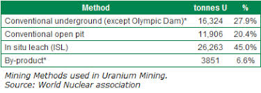Uranium, radioactive chemical element of the actinoid series of the periodic table, atomic number 92. Uranium Mining Sap Blogs