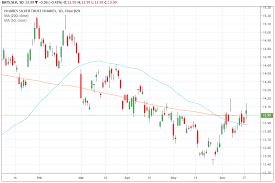 Trade Of The Day For June 19 2019 Ishares Silver Trust