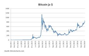 Btc eur kurs prognose für 2021, 2022, 2023, 2024, 2025. Bitcoin Universum So Wertvoll Wie Noch Nie Markte Devisen Finanz Und Wirtschaft