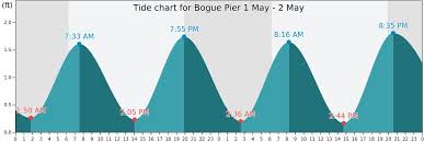 49 Ageless Bogue Inlet Tide Tables