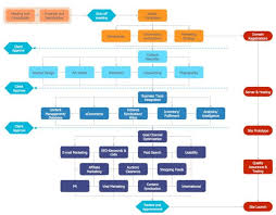 Untuk contohnya kalian bisa lihat gambar di pembahasannya di bawah ini. 7 Cara Membuat Flowchart Di Word 2007 2010 2013 Yang Baik Dan Benar Bukubiruku