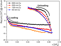 The two types of strains are sativa and indica. Monitoring Of Stress Strain Evolution In Thin Films By Reflection Anisotropy Spectroscopy And Synchrotron X Ray Diffraction Springerlink