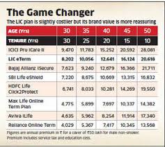 Lic Joins The Online Term Plan Race Unveils E Term The