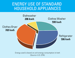 energy efficient clothes dryers energy star