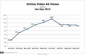 Online Video Ad Views Held Ground In September After Summer