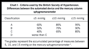 Evaluation Of The Omron 705 Cp Blood Pressure Measuring