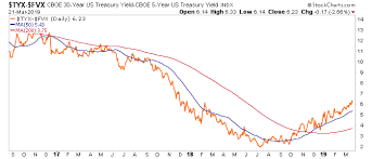 Gary Tanashian Blog Yield Curves 2yr Yield Spx And A