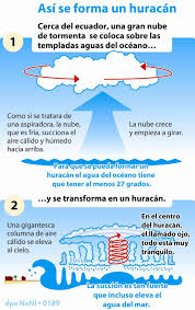 Tornadoshuracc3a1n Formacion Ensenanza De La Geografia Que Es Un Huracan Ensenanza De La Historia