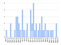 Daily deaths and cases by region. Covid 19 Pandemic In British Columbia Wikipedia