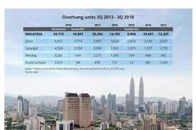 Sejati residence 2019 one of the prestigious landed property at cyberjaya. Unsold Completed Residential Properties Increase By 48