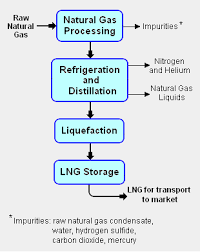 Liquefied Natural Gas Encyclopedia Article Citizendium