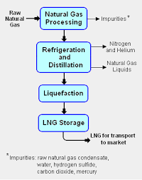 liquefied natural gas encyclopedia article citizendium