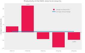 productivity in the nhs the health foundation