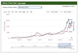 Bitcoin market capitalization historical chart. 8 Alternatives To Coinmarketcap Markets And Prices Bitcoin News