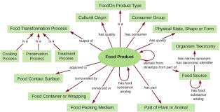 Check spelling or type a new query. Foodon A Harmonized Food Ontology To Increase Global Food Traceability Quality Control And Data Integration Npj Science Of Food