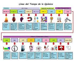 Linea Del Tiempo De La Quimica El Pensante Historia De La Quimica Clase De Quimica Quimica