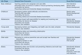 Personal hygiene habits such as washing your hands and brushing and flossing your teeth will help keep bacteria, viruses, and illnesses at bay. 19 Dental Hygiene Care For Clients With Special Care Needs Pocket Dentistry