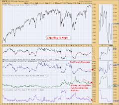 Rydex Cashflow And Naaim Chart Suggest Market Liquidity