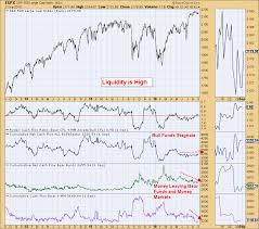 rydex cashflow and naaim chart suggest market liquidity