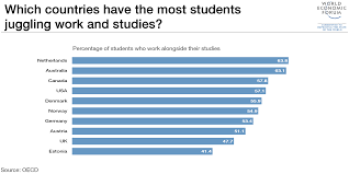 Which Countries Have The Most Students Juggling Work And