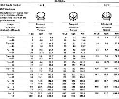 Sae Bolts