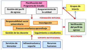 Junto al consejo social y los antiguos alumnos se propone revalorizar el talento de los egresados, los que acabaron sus estudios. Evaluacion Del Perfil Del Egresado Y El Logro De Las Competencias Para La Acreditacion Institucional
