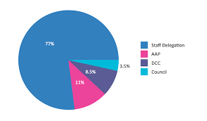 pie charts da determinations graphs and charts pie