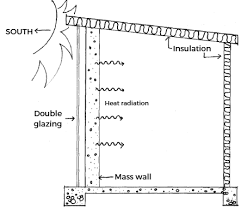 A trombe wall consists of a thick wall (150mm to 300mm) 8 to 16 faced with a selective surface solar absorber. Https Aip Scitation Org Doi Pdf 10 1063 1 5046603