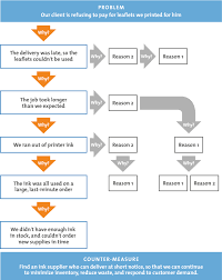 5 Whys Getting To The Root Of A Problem Quickly 5 Whys Work Goals Customer Service Week