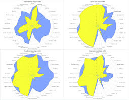 The Radar Chart Or Fam Splat Provides A Graphic